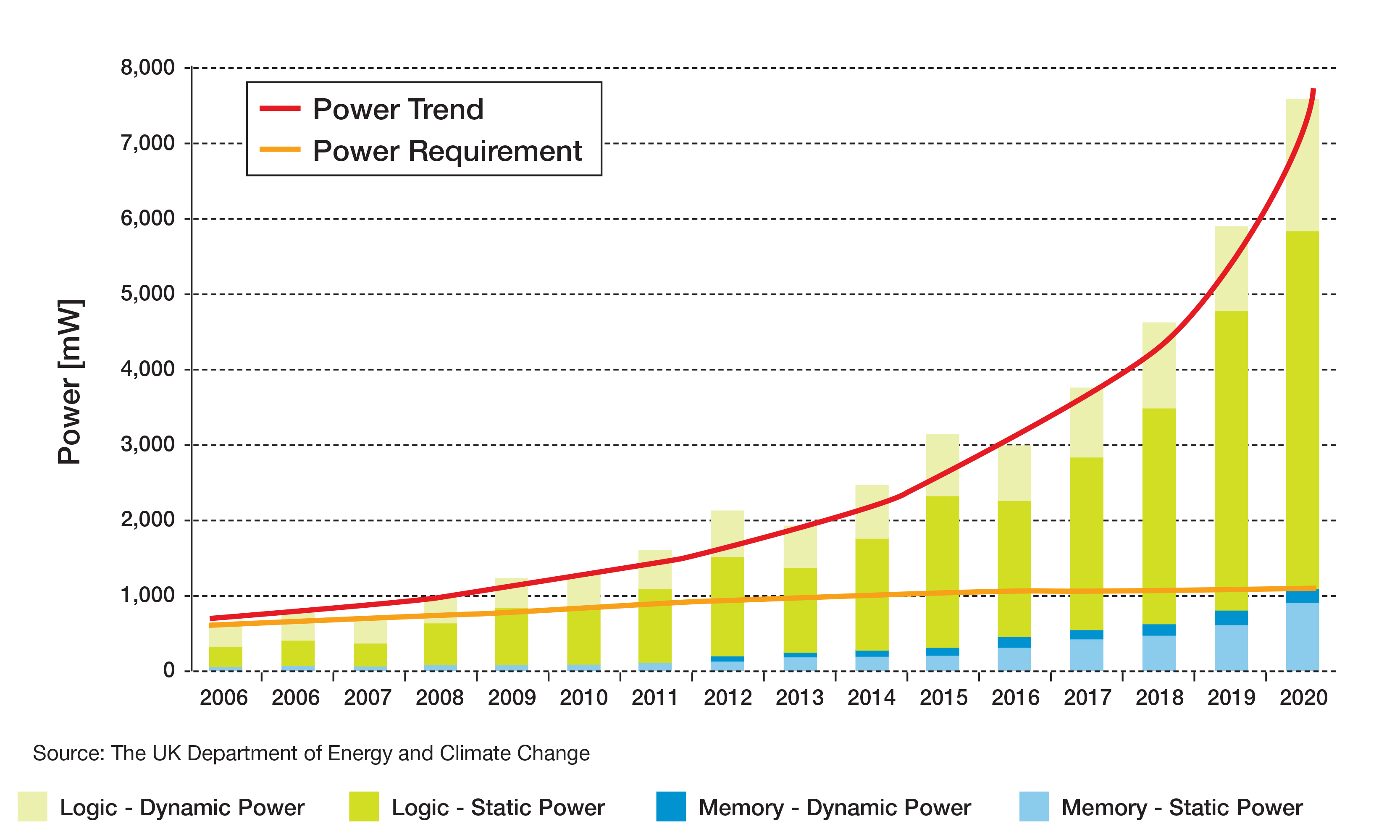 Figure 6: Power trends through 2020 (Source: International Technology Roadmap for Semiconductors (http://www.itrs.net/))